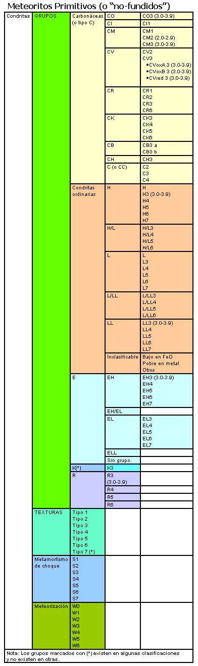 Clasificacion de los meteoritos primitivos.