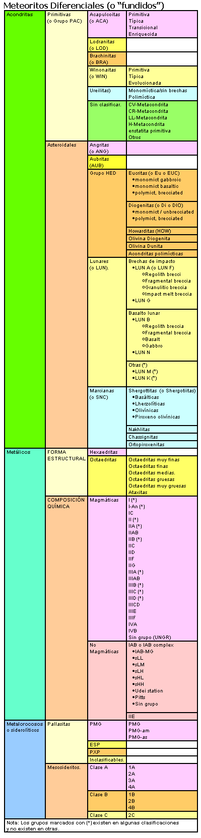 Clasificación de los meteoritos diferenciales.