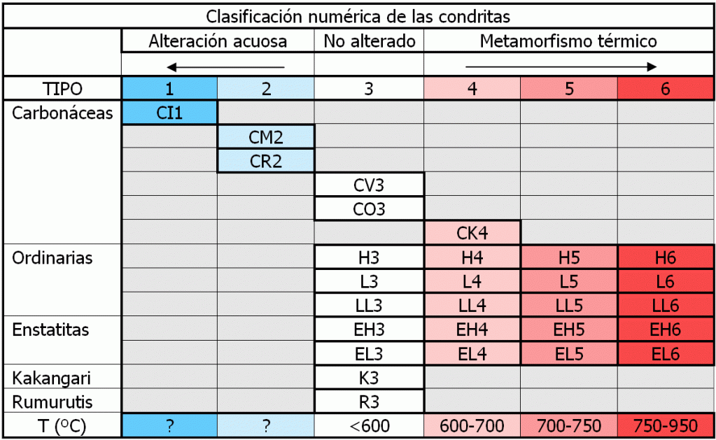 Representación de los distintos tipos petrológicos en las diferentes clases de condritas (McSween 1999)