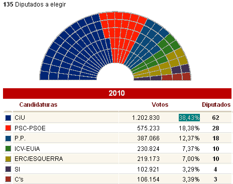 Datos oficiales de las Elecciones Autonómicas de Cataluña 2010