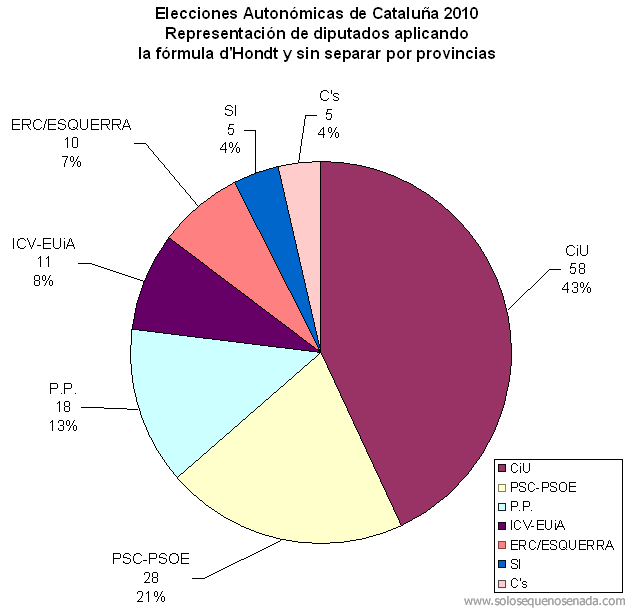 elecciones-catalunya-2010-b-sin-separar-provincias