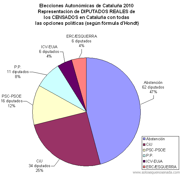 elecciones-catalunya-2010-c-diputados-x-censo-todas-las-opciones