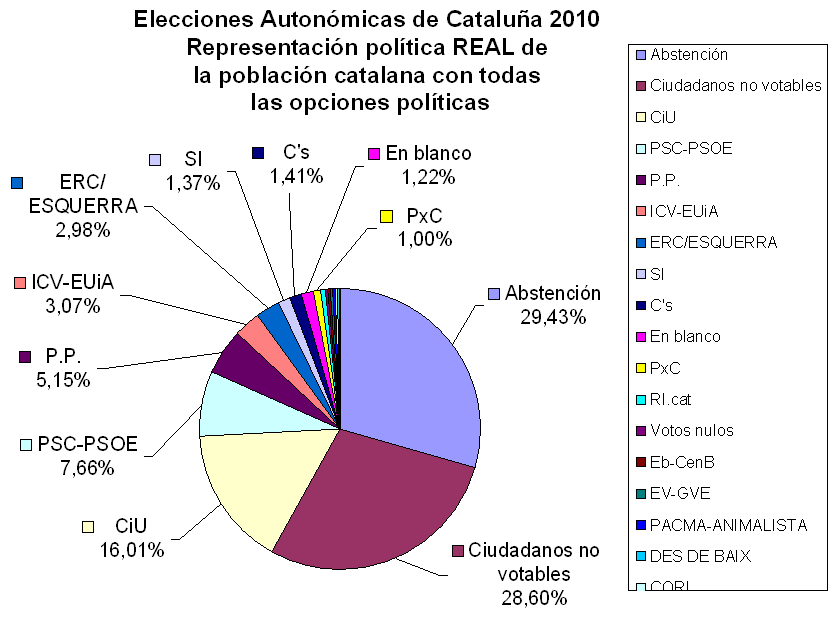 elecciones-catalunya-2010-f-representacion-real-de-ciu-en-catalunya