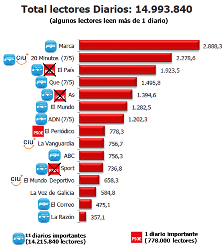 Ideología política de los principales diarios españoles (datos de OJD, 2010)